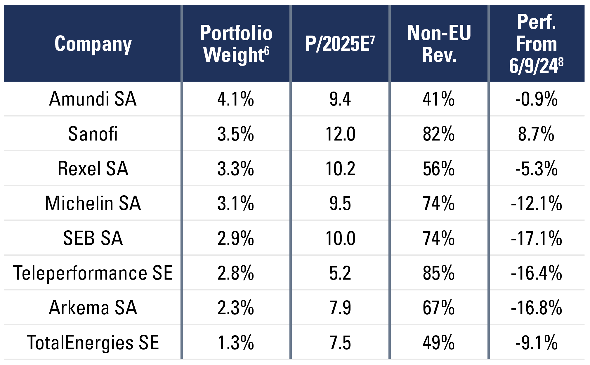 Exhibit 2: Pzena Europe ex UK Portfolio's French Holdings. See previous paragraph for more information. 